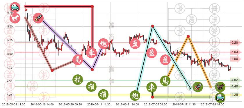 惠理集团(hk00806)止盈止损位分析