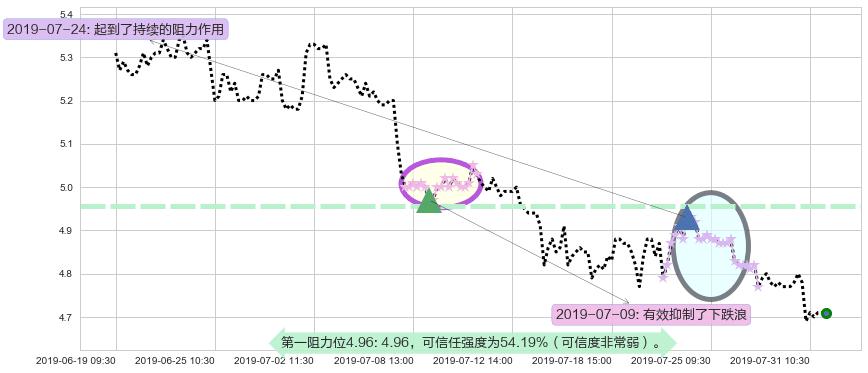 惠理集团阻力支撑位图-阿布量化