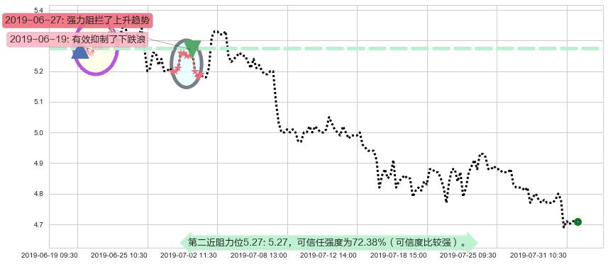 惠理集团阻力支撑位图-阿布量化