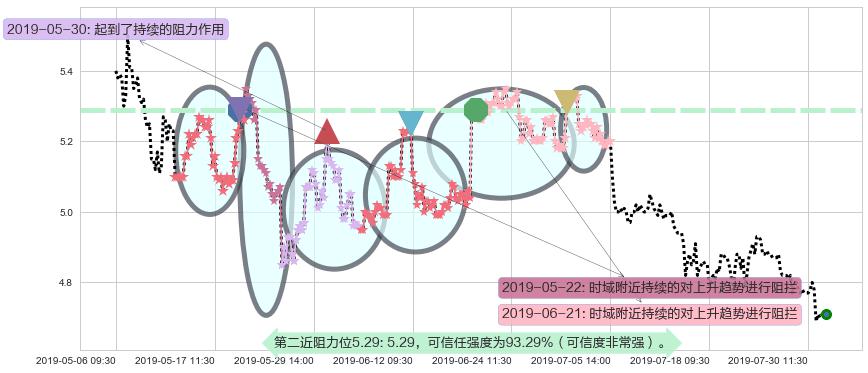 惠理集团阻力支撑位图-阿布量化