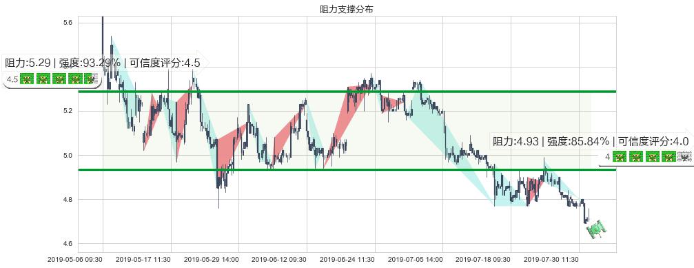 惠理集团(hk00806)阻力支撑位图-阿布量化