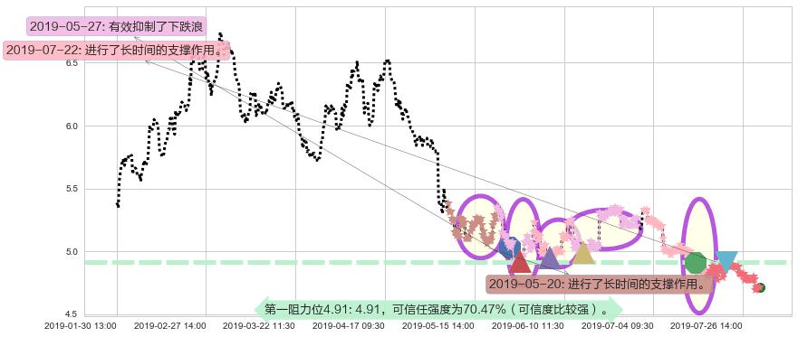 惠理集团阻力支撑位图-阿布量化