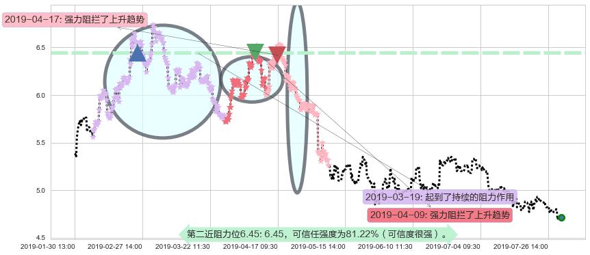 惠理集团阻力支撑位图-阿布量化