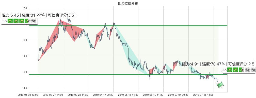 惠理集团(hk00806)阻力支撑位图-阿布量化