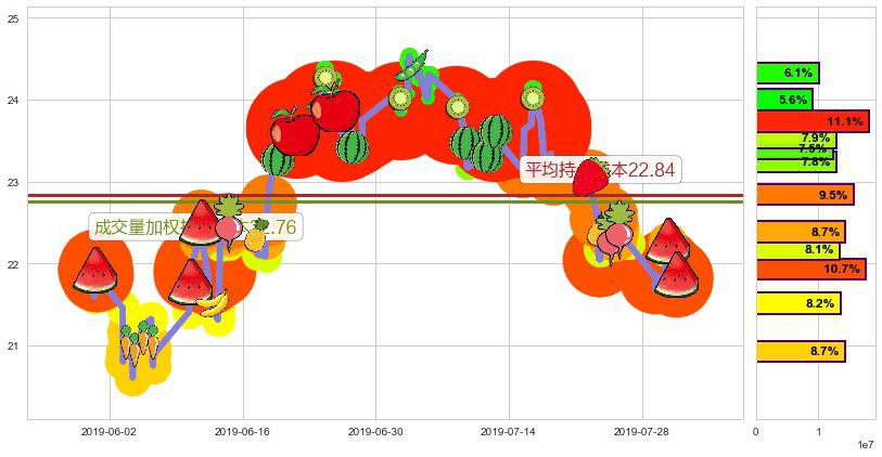 世茂房地产(hk00813)持仓成本图-阿布量化