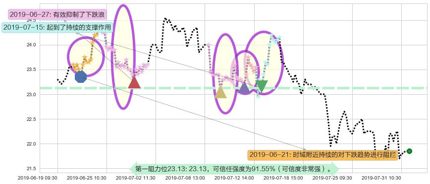 世茂房地产阻力支撑位图-阿布量化