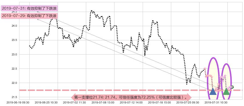 世茂房地产阻力支撑位图-阿布量化