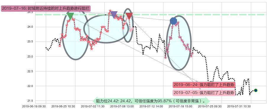 世茂房地产阻力支撑位图-阿布量化