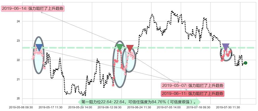 世茂房地产阻力支撑位图-阿布量化