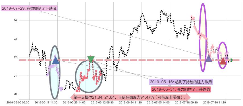 世茂房地产阻力支撑位图-阿布量化