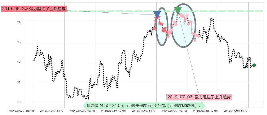 世茂房地产阻力支撑位图-阿布量化