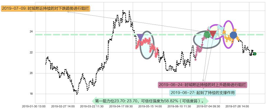 世茂房地产阻力支撑位图-阿布量化