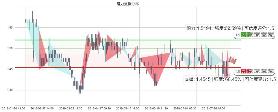 北京京客隆(hk00814)阻力支撑位图-阿布量化