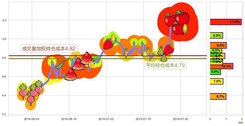 中国金茂(hk00817)持仓成本图-阿布量化