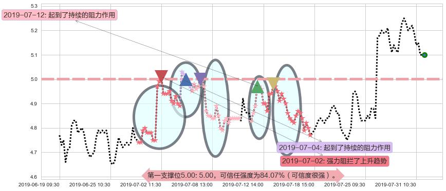 中国金茂阻力支撑位图-阿布量化