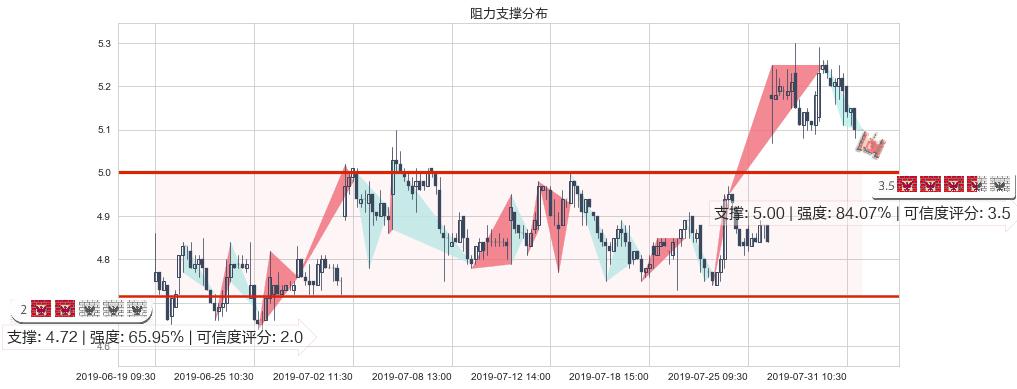 中国金茂(hk00817)阻力支撑位图-阿布量化