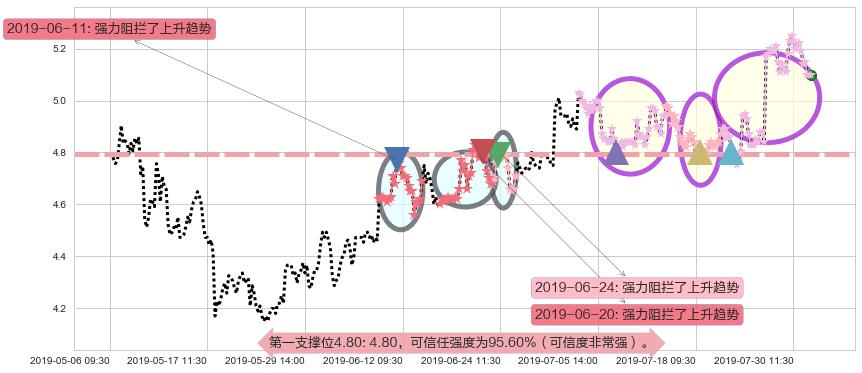 中国金茂阻力支撑位图-阿布量化