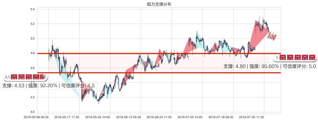 中国金茂(hk00817)阻力支撑位图-阿布量化