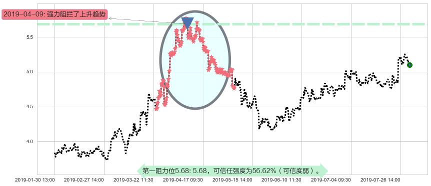 中国金茂阻力支撑位图-阿布量化