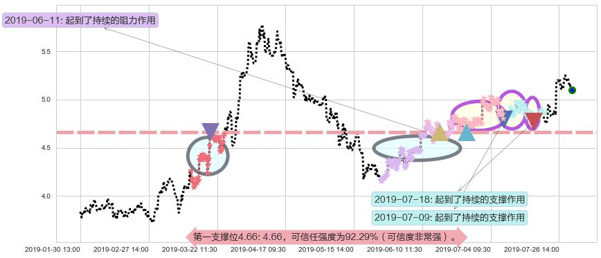 中国金茂阻力支撑位图-阿布量化