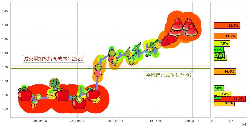 高阳科技(hk00818)持仓成本图-阿布量化