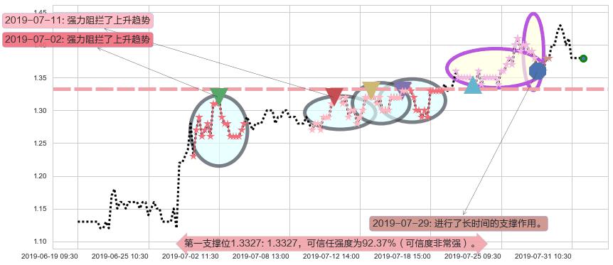 高阳科技阻力支撑位图-阿布量化