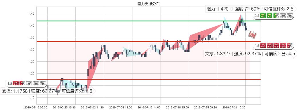 高阳科技(hk00818)阻力支撑位图-阿布量化