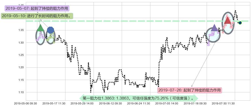 高阳科技阻力支撑位图-阿布量化