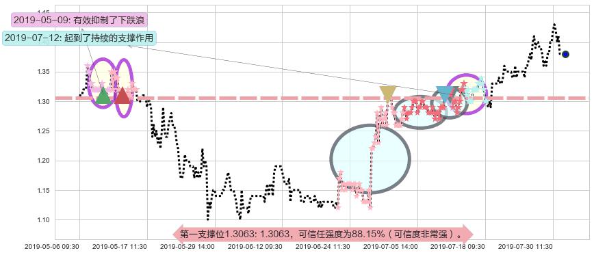 高阳科技阻力支撑位图-阿布量化