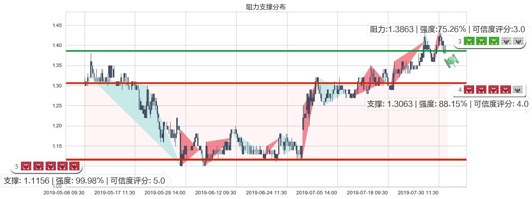 高阳科技(hk00818)阻力支撑位图-阿布量化