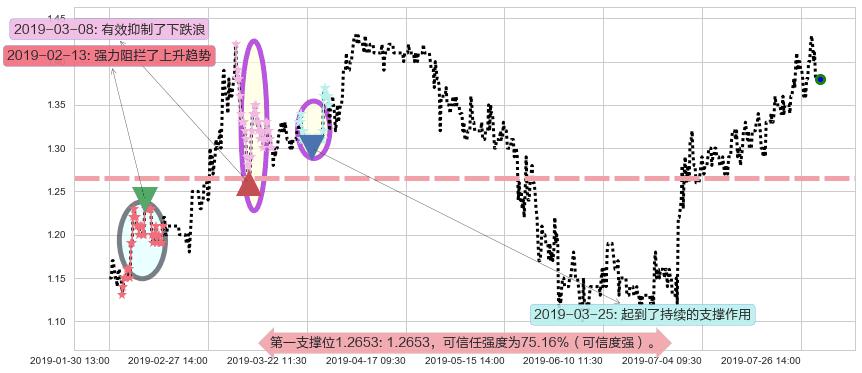 高阳科技阻力支撑位图-阿布量化