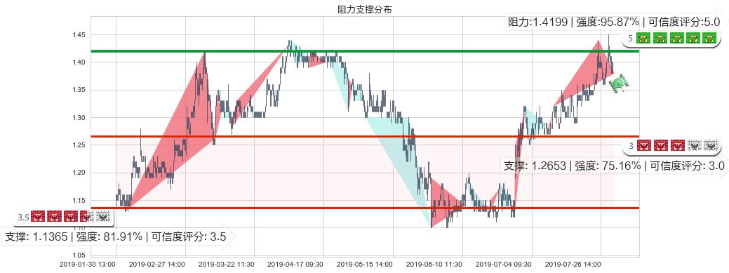 高阳科技(hk00818)阻力支撑位图-阿布量化