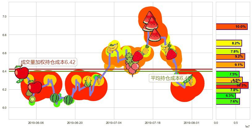 天能动力(hk00819)持仓成本图-阿布量化