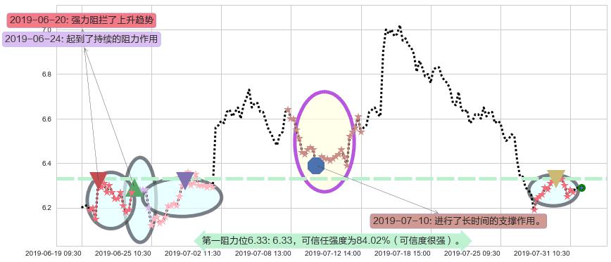 天能动力阻力支撑位图-阿布量化