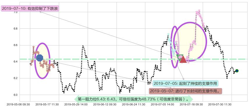 天能动力阻力支撑位图-阿布量化