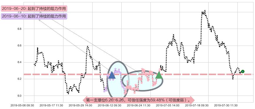 天能动力阻力支撑位图-阿布量化