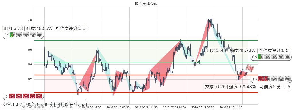 天能动力(hk00819)阻力支撑位图-阿布量化