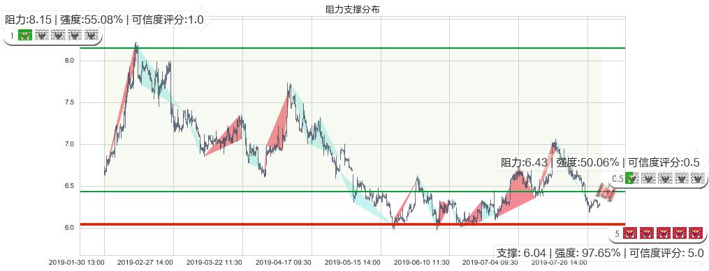 天能动力(hk00819)阻力支撑位图-阿布量化