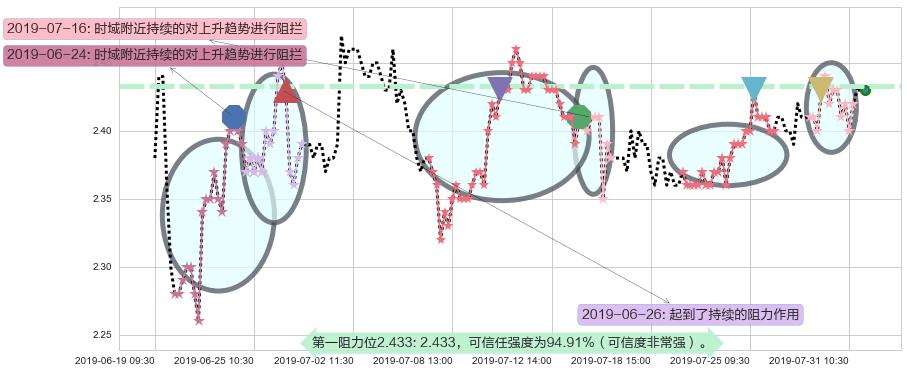 天工国际阻力支撑位图-阿布量化