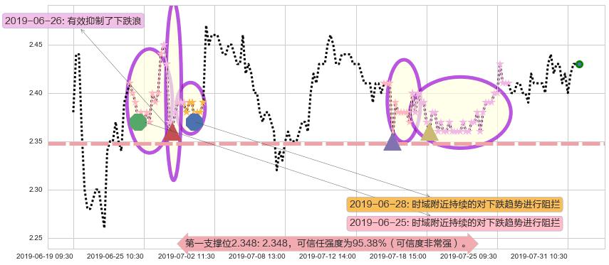 天工国际阻力支撑位图-阿布量化