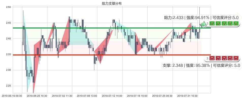 天工国际(hk00826)阻力支撑位图-阿布量化