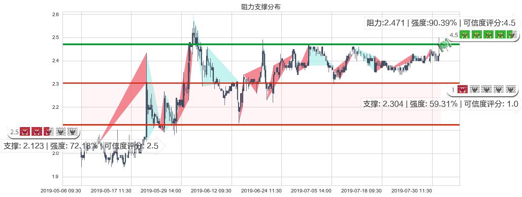 天工国际(hk00826)阻力支撑位图-阿布量化