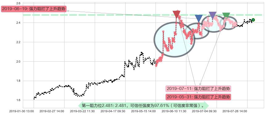 天工国际阻力支撑位图-阿布量化