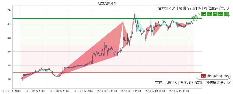 天工国际(hk00826)阻力支撑位图-阿布量化