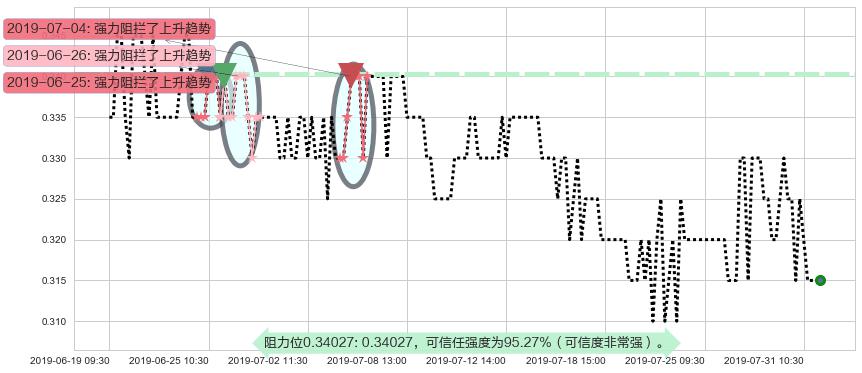 神冠控股阻力支撑位图-阿布量化