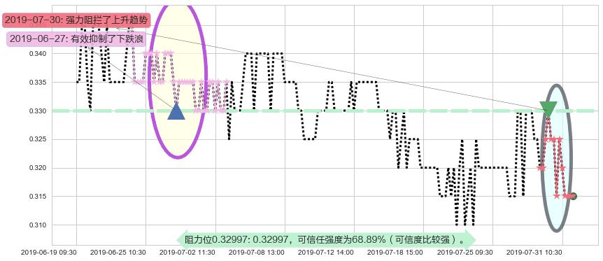 神冠控股阻力支撑位图-阿布量化