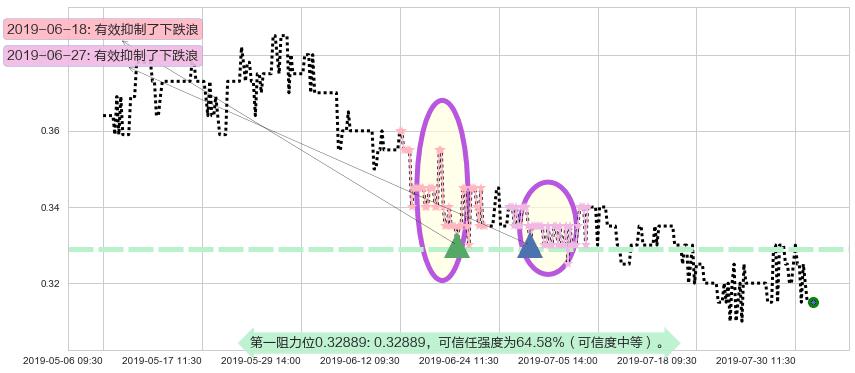 神冠控股阻力支撑位图-阿布量化