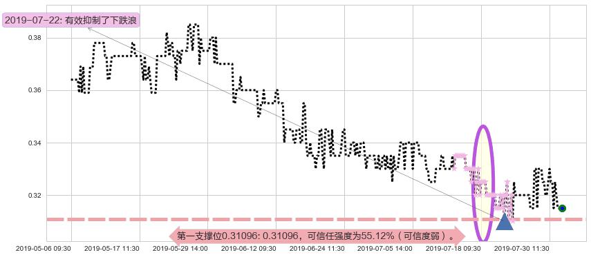 神冠控股阻力支撑位图-阿布量化