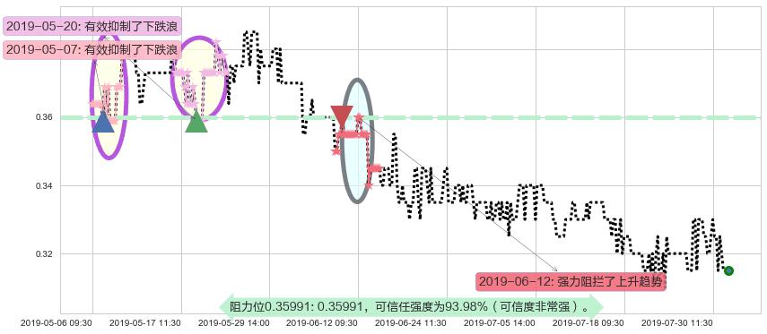 神冠控股阻力支撑位图-阿布量化