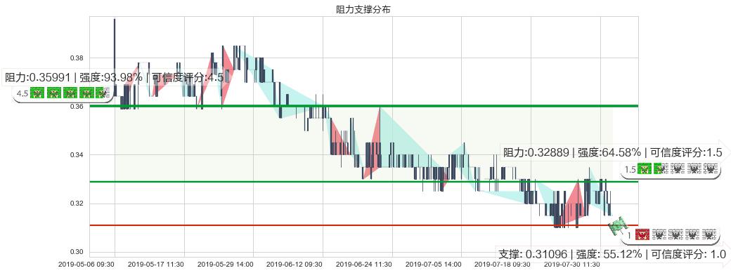 神冠控股(hk00829)阻力支撑位图-阿布量化
